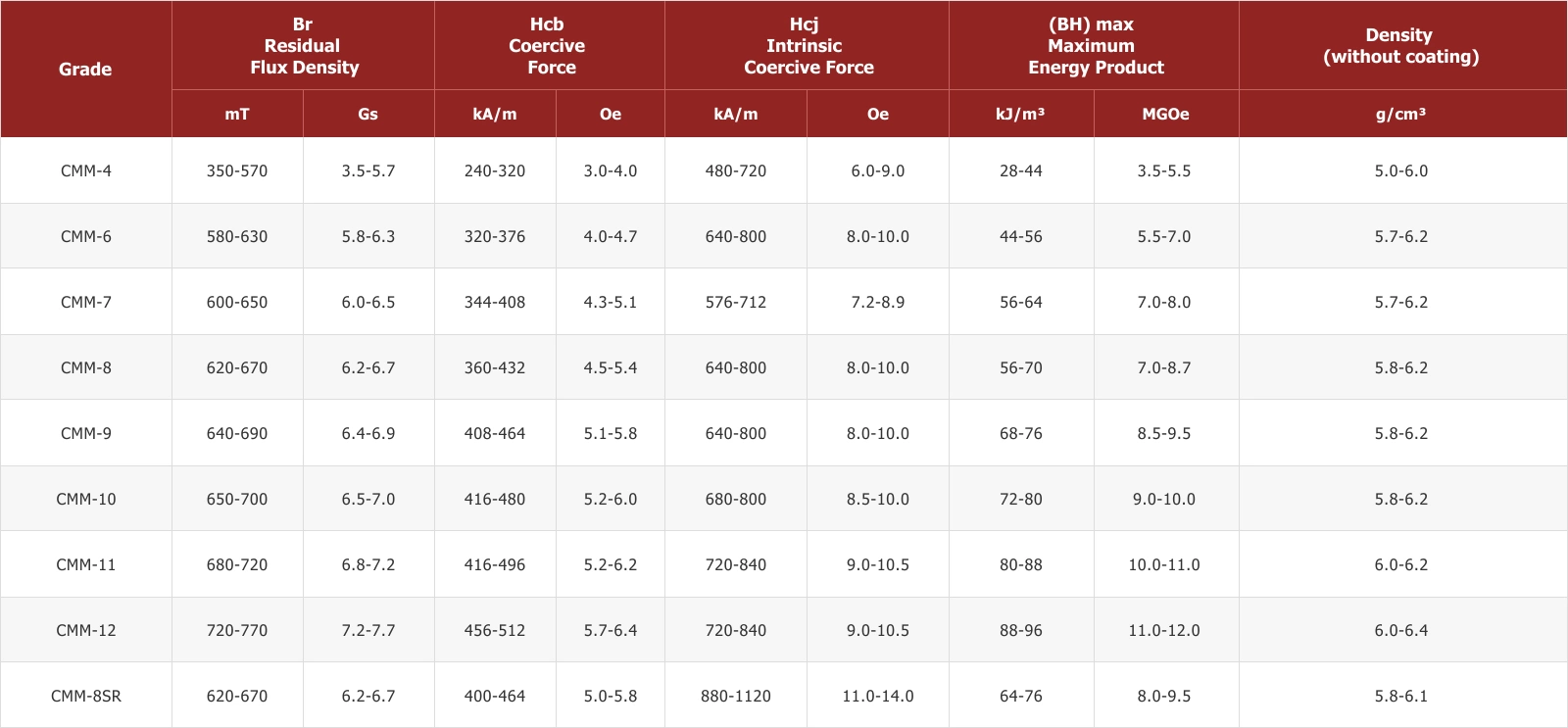 Properties of High-Grade Magnets