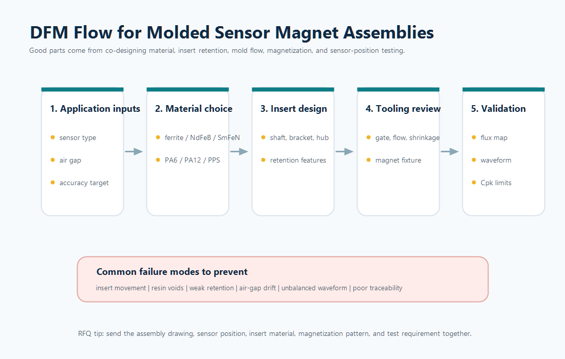 DFM flow for molded sensor magnet assemblies covering application inputs, material choice, insert design, tooling review, and validation